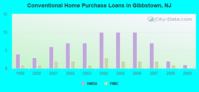 Conventional Home Purchase Loans in Gibbstown, NJ