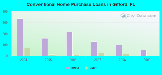 Conventional Home Purchase Loans in Gifford, FL