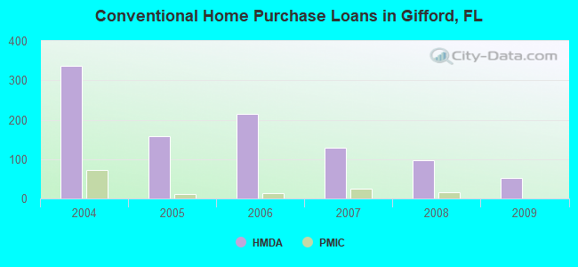 Conventional Home Purchase Loans in Gifford, FL