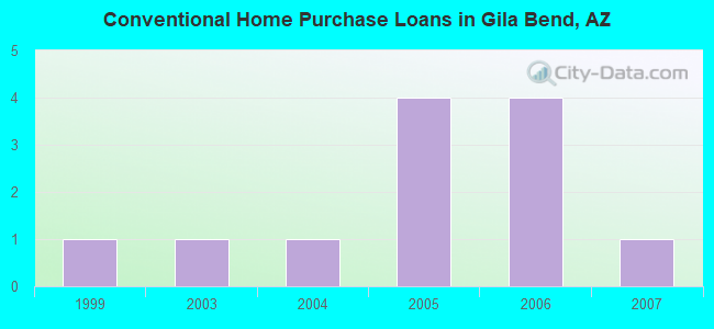 Conventional Home Purchase Loans in Gila Bend, AZ