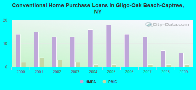 Conventional Home Purchase Loans in Gilgo-Oak Beach-Captree, NY