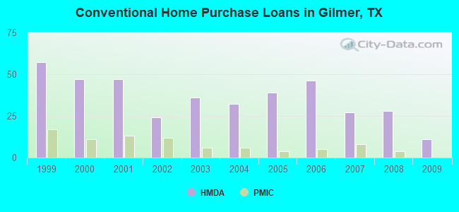 Conventional Home Purchase Loans in Gilmer, TX