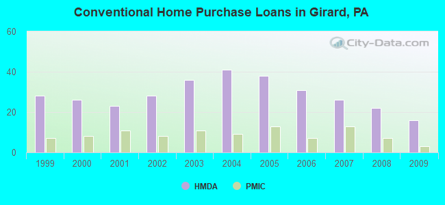 Conventional Home Purchase Loans in Girard, PA