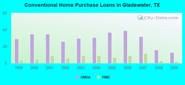 Conventional Home Purchase Loans in Gladewater, TX