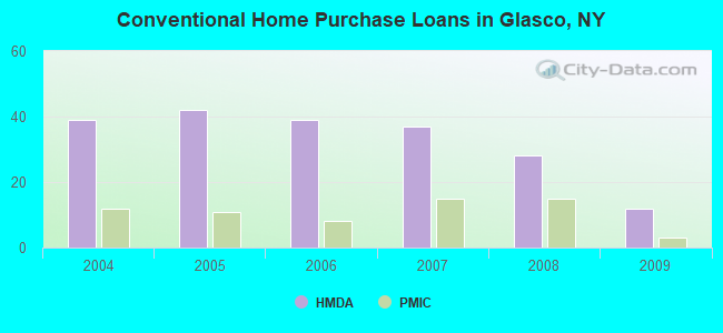 Conventional Home Purchase Loans in Glasco, NY