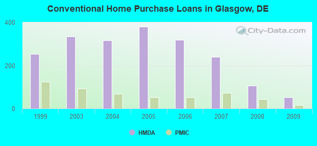 Conventional Home Purchase Loans in Glasgow, DE