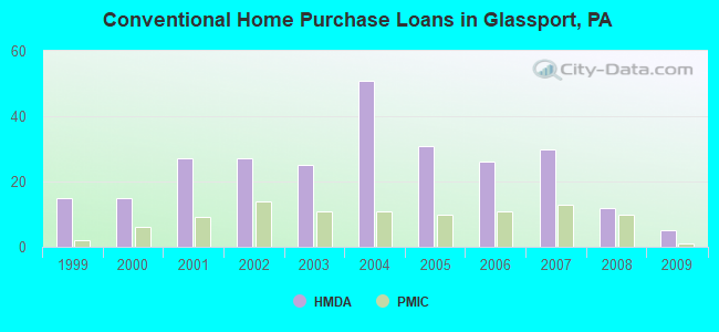 Conventional Home Purchase Loans in Glassport, PA