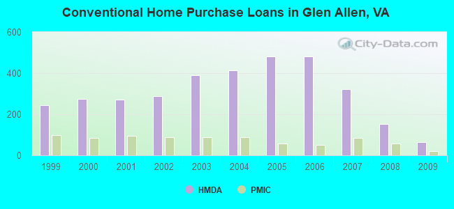 Conventional Home Purchase Loans in Glen Allen, VA