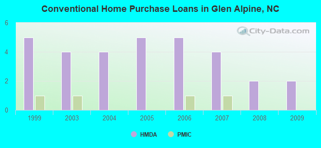 Conventional Home Purchase Loans in Glen Alpine, NC