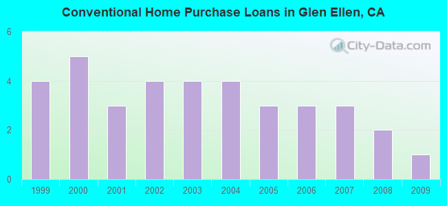 Conventional Home Purchase Loans in Glen Ellen, CA