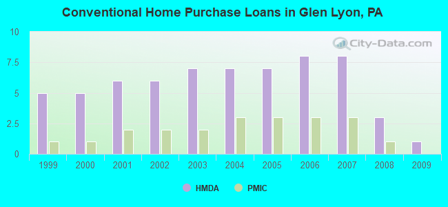 Conventional Home Purchase Loans in Glen Lyon, PA