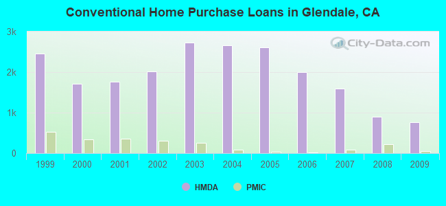 Conventional Home Purchase Loans in Glendale, CA