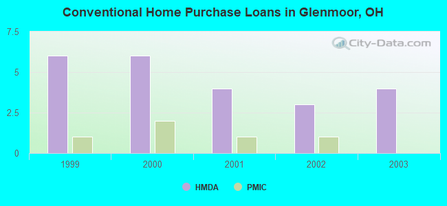 Conventional Home Purchase Loans in Glenmoor, OH