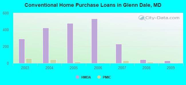 Conventional Home Purchase Loans in Glenn Dale, MD