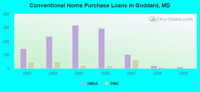 Conventional Home Purchase Loans in Goddard, MD