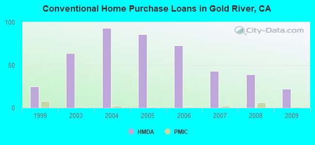 Conventional Home Purchase Loans in Gold River, CA
