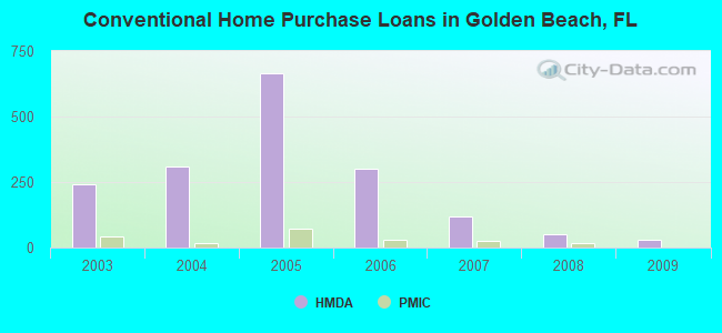 Conventional Home Purchase Loans in Golden Beach, FL