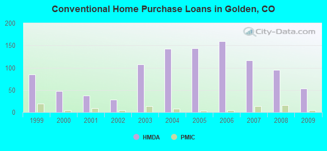Conventional Home Purchase Loans in Golden, CO