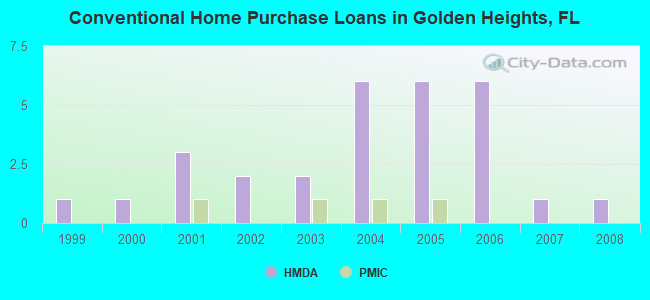 Conventional Home Purchase Loans in Golden Heights, FL