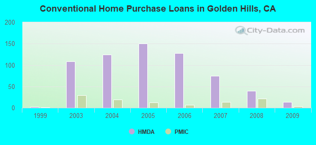Conventional Home Purchase Loans in Golden Hills, CA
