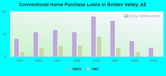 Conventional Home Purchase Loans in Golden Valley, AZ