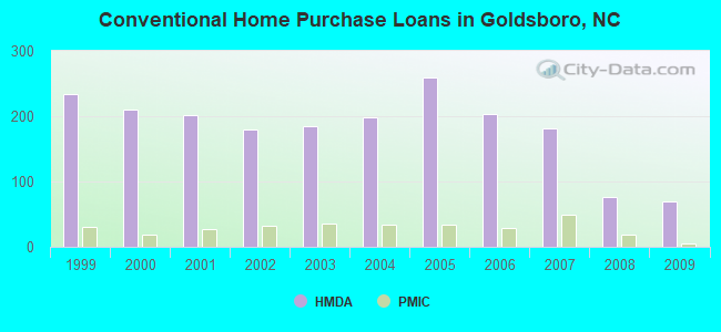 Conventional Home Purchase Loans in Goldsboro, NC