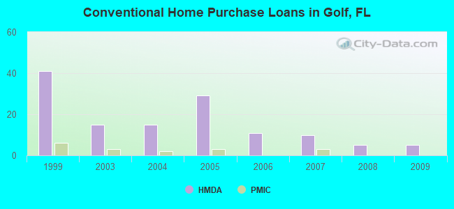 Conventional Home Purchase Loans in Golf, FL