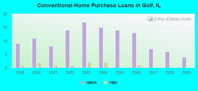 Conventional Home Purchase Loans in Golf, IL
