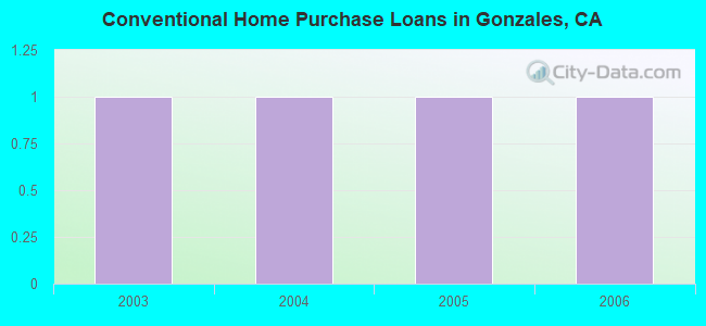 Conventional Home Purchase Loans in Gonzales, CA