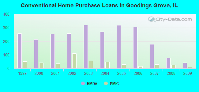 Conventional Home Purchase Loans in Goodings Grove, IL