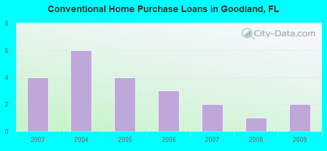 Conventional Home Purchase Loans in Goodland, FL