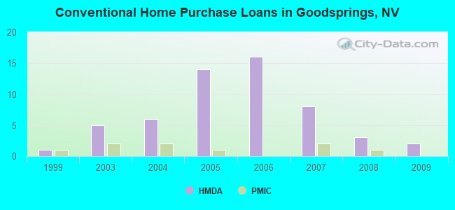 Conventional Home Purchase Loans in Goodsprings, NV