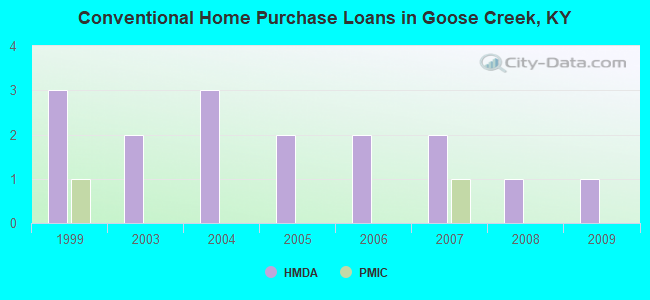 Conventional Home Purchase Loans in Goose Creek, KY