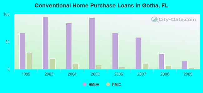Conventional Home Purchase Loans in Gotha, FL