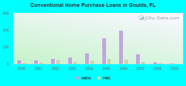 Conventional Home Purchase Loans in Goulds, FL