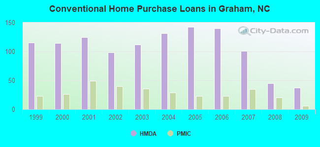 Conventional Home Purchase Loans in Graham, NC