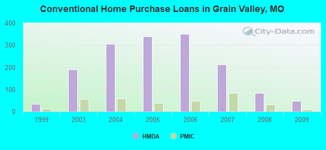 Conventional Home Purchase Loans in Grain Valley, MO