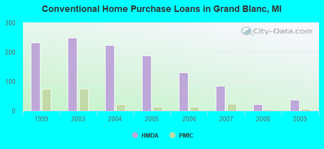 Conventional Home Purchase Loans in Grand Blanc, MI