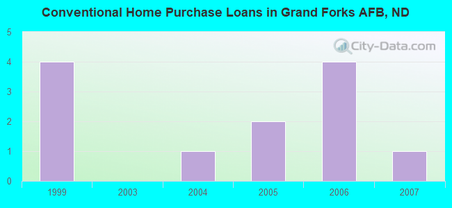 Conventional Home Purchase Loans in Grand Forks AFB, ND