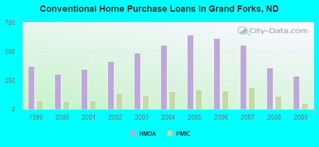 Conventional Home Purchase Loans in Grand Forks, ND
