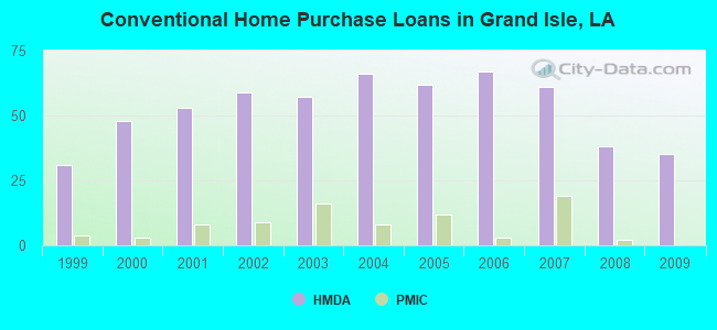 Conventional Home Purchase Loans in Grand Isle, LA