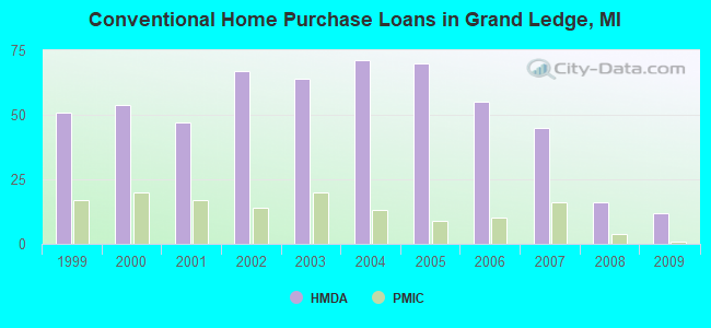 Conventional Home Purchase Loans in Grand Ledge, MI