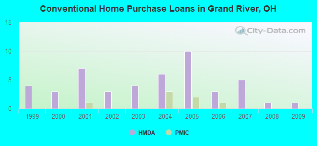 Conventional Home Purchase Loans in Grand River, OH