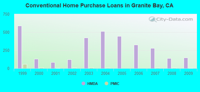 Conventional Home Purchase Loans in Granite Bay, CA