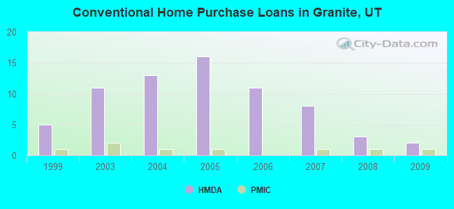 Conventional Home Purchase Loans in Granite, UT