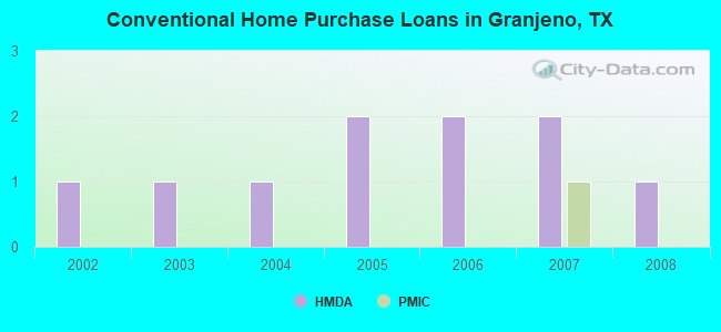 Conventional Home Purchase Loans in Granjeno, TX