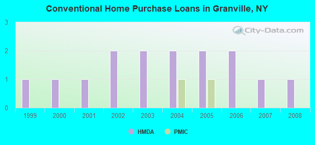 Conventional Home Purchase Loans in Granville, NY