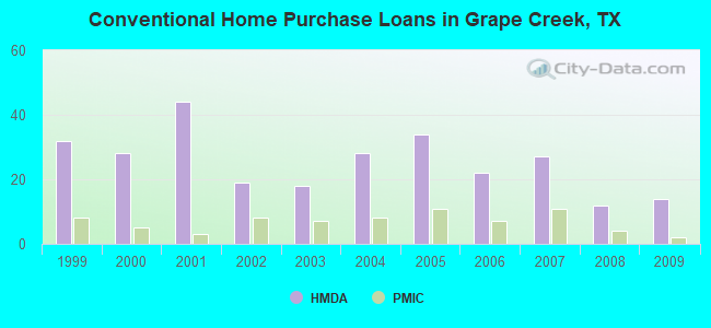 Conventional Home Purchase Loans in Grape Creek, TX