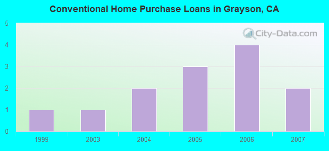 Conventional Home Purchase Loans in Grayson, CA