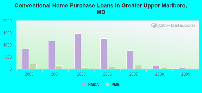 Conventional Home Purchase Loans in Greater Upper Marlboro, MD
